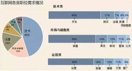 互聯(lián)網(wǎng)行業(yè)技術(shù)開(kāi)發(fā)職位需求分析 哪些崗位最搶手？